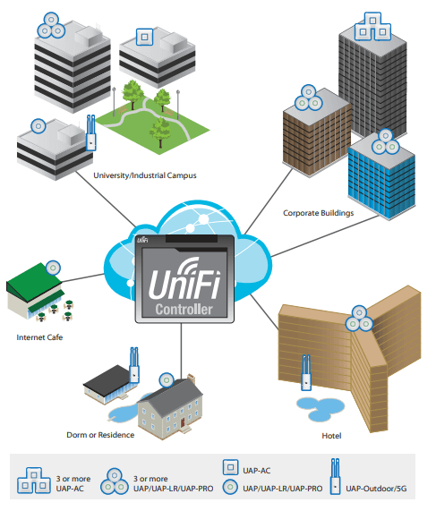 اکسس پوینت یوبیکیوتی UniFi UAP-LR