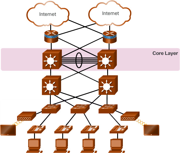 مدل سه لایه ی سیسکو برای طراحی شبکه