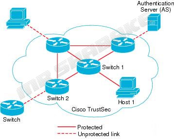 درباره Cisco TrustSec