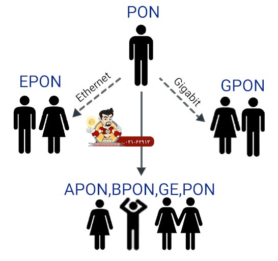 تفاوت EPON و GPON
