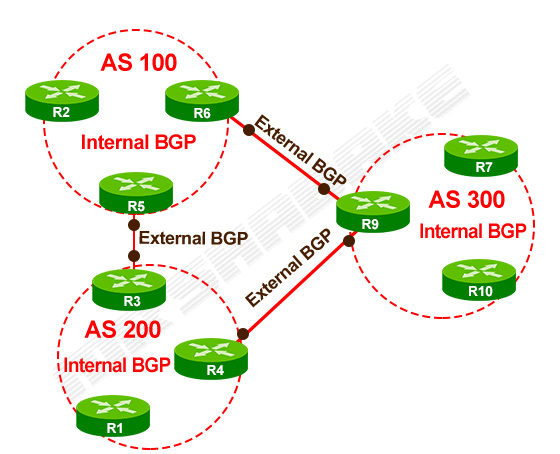 پروتکل BGP