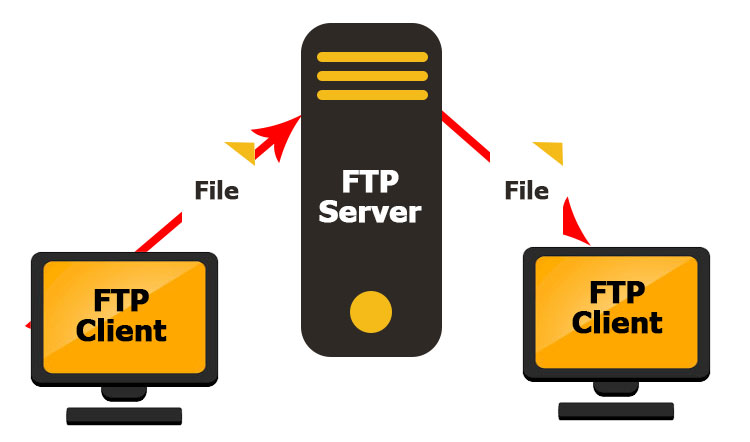 پروتکل FTP