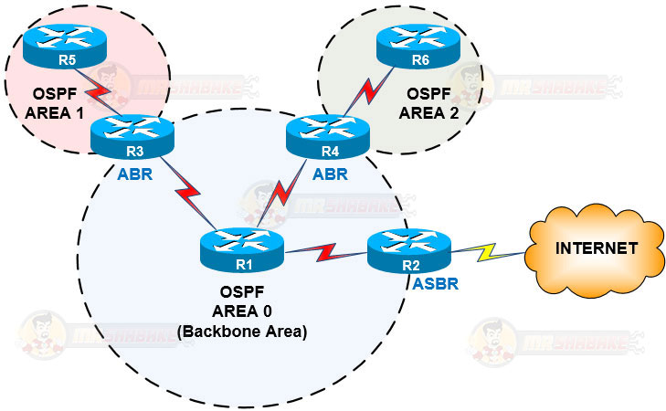 پروتکل مسیریابی OSPF