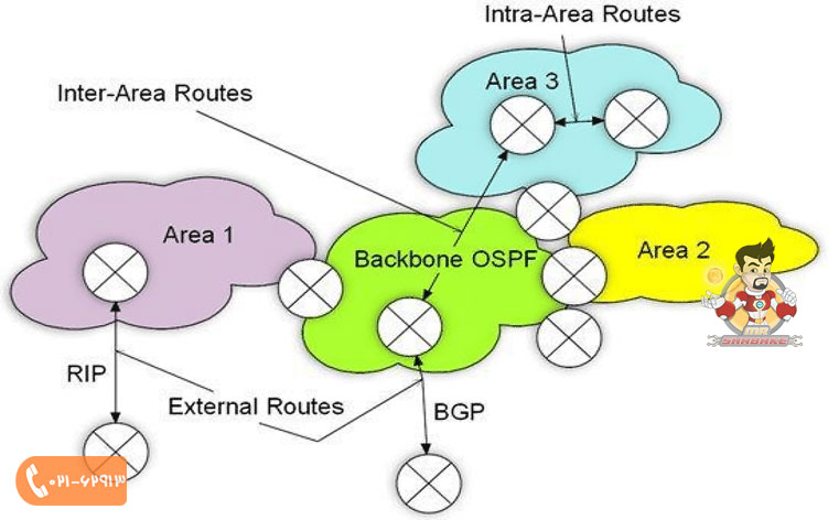 نقش روترها در OSFP