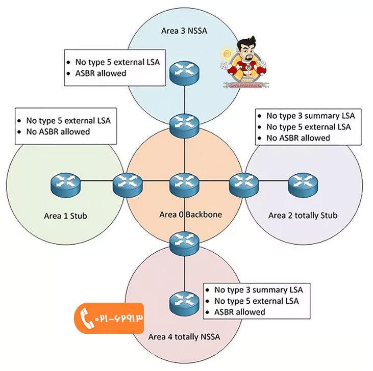 انواع Area در OSPF