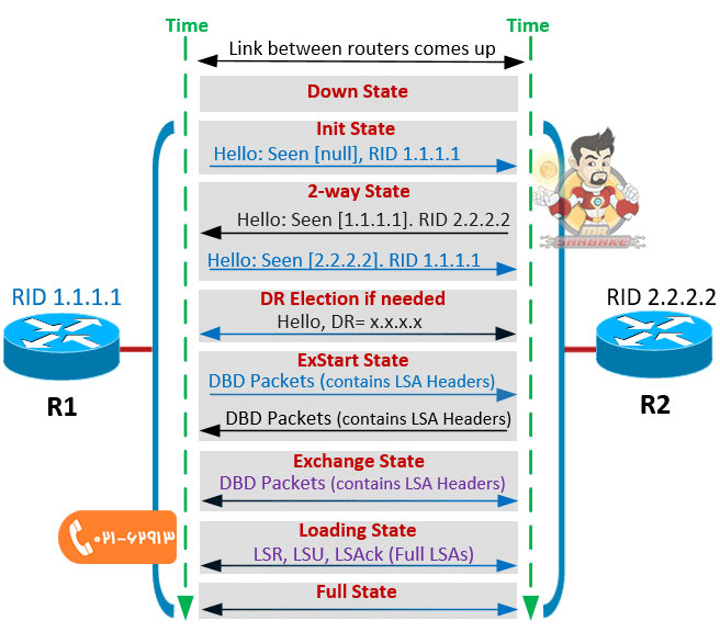 انواع پیام ها در پروتکل OSPF