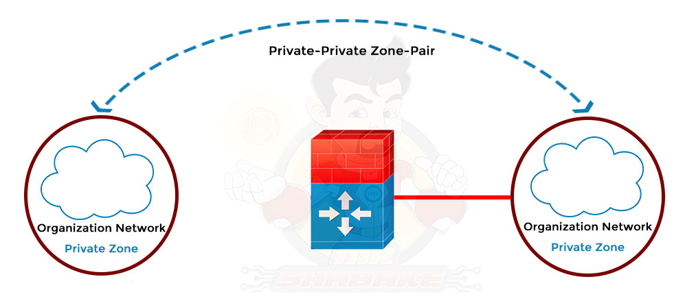 Zone-Based Firewall 