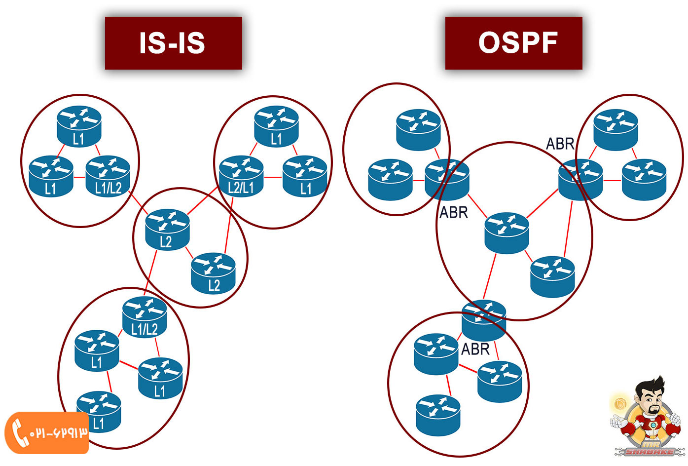 تفاوت OSPF و IS-IS