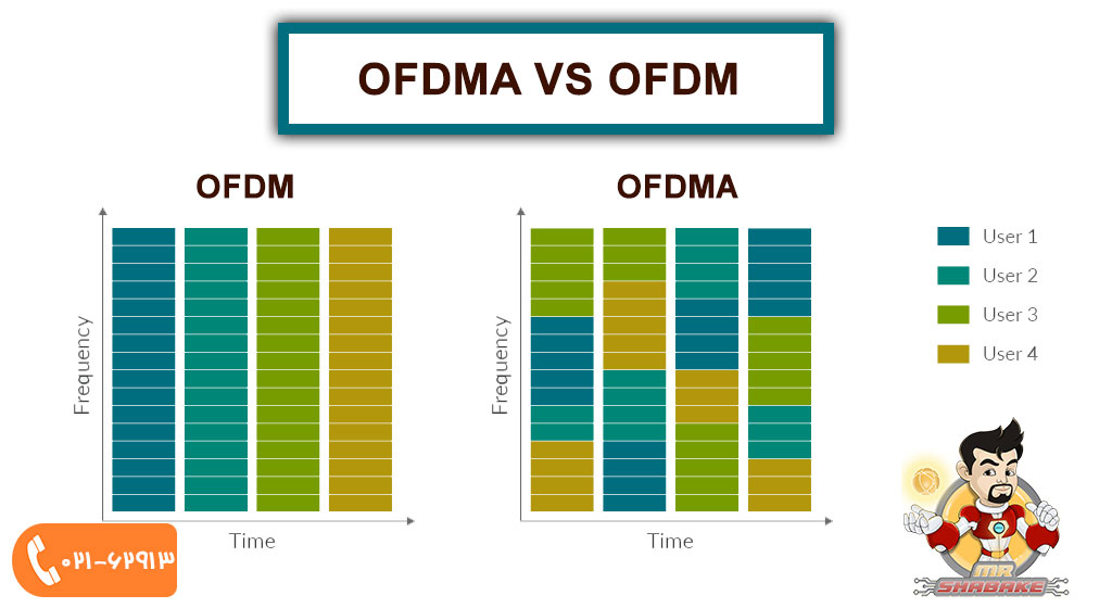 OFDMA چیست