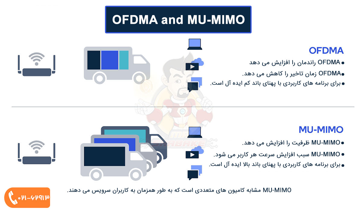 مقایسه MU-MIMO و OFDMA