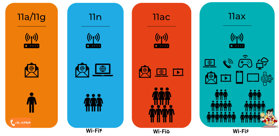 Wi-Fi6 چیست و کاربرد آن