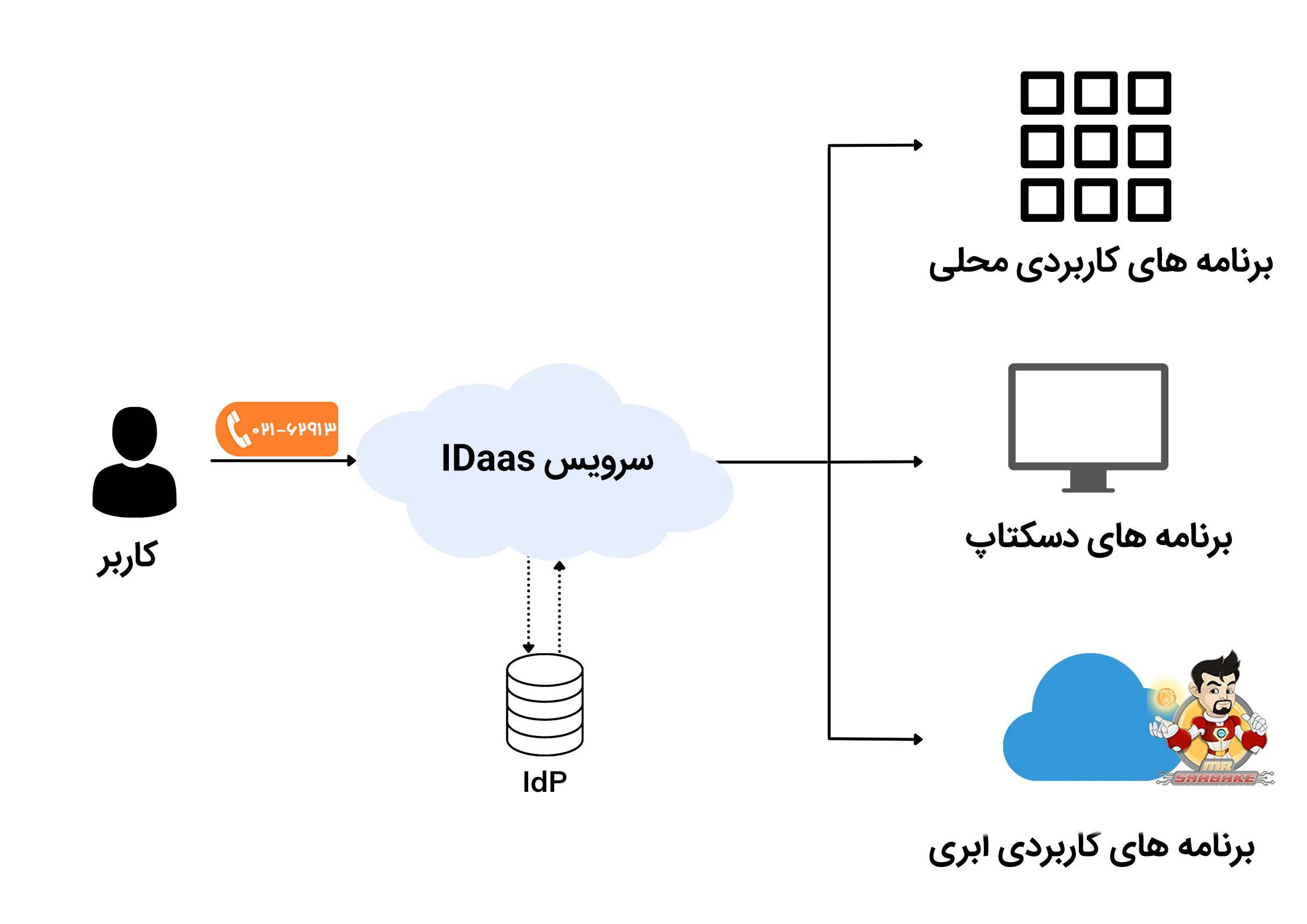 سرویس IDaas چیست و چه کاربردی دارد