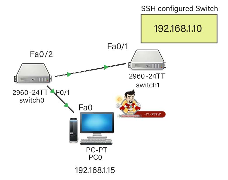 نحوه فعالسازی SSH بر روی سوئیچ شبکه