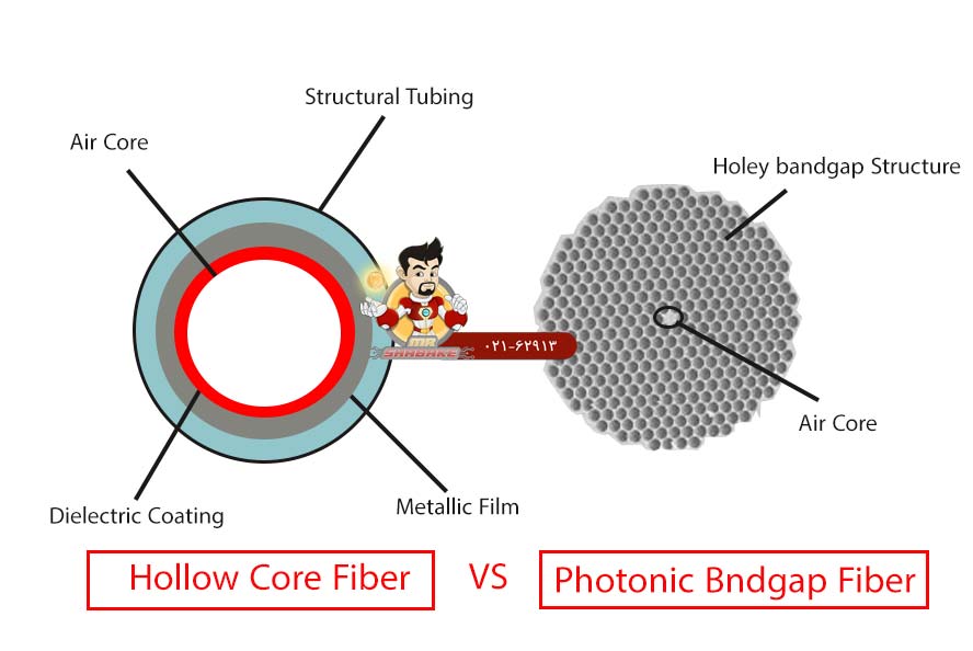  فیبر نوری تو خالی یا (HCF) Hollow-Core Fiber