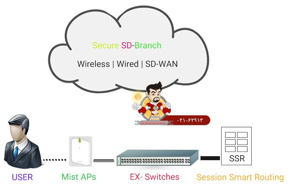 Secure SD-Branch چیست و چه کاربردی دارد