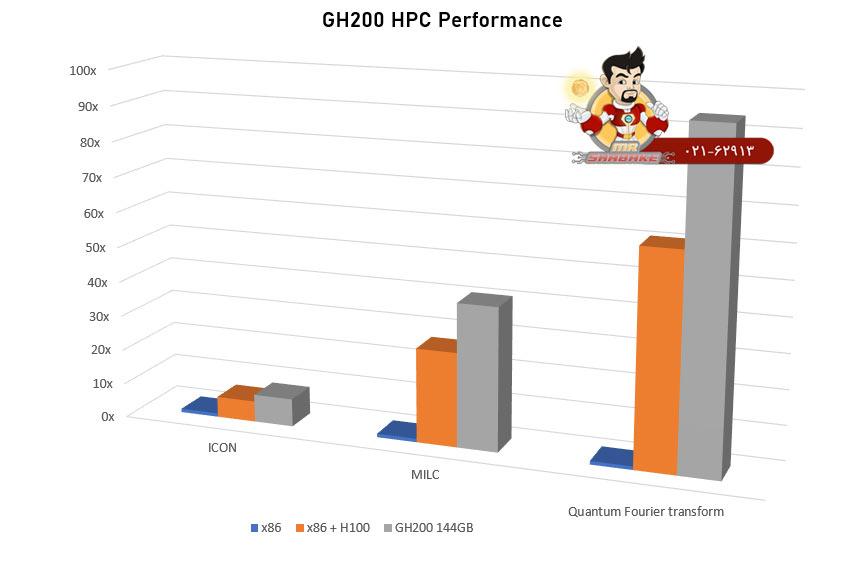 NVIDIA GH200 Grace Hopper