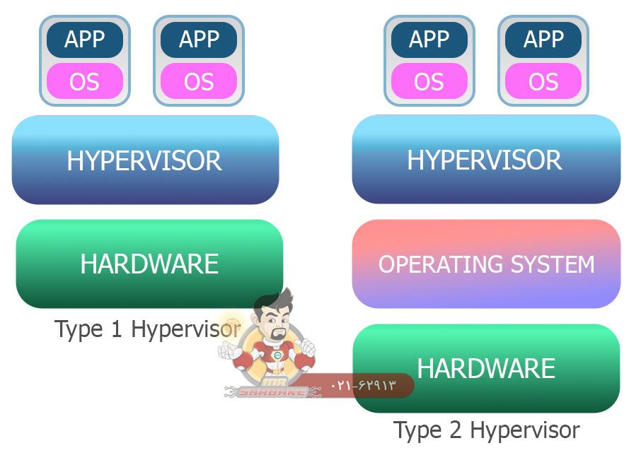 مجازی سازی یا Virtualization چیست