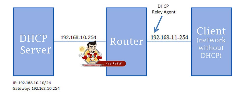 حل مشکل Relay Agent در سوئیچ سیسکو