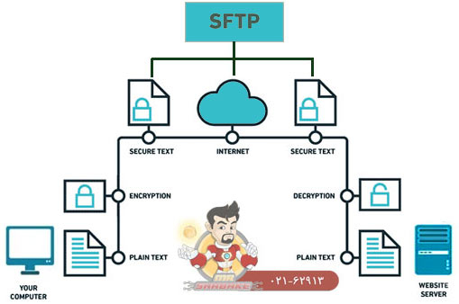 مقایسه پروتکل FTP و SFTP