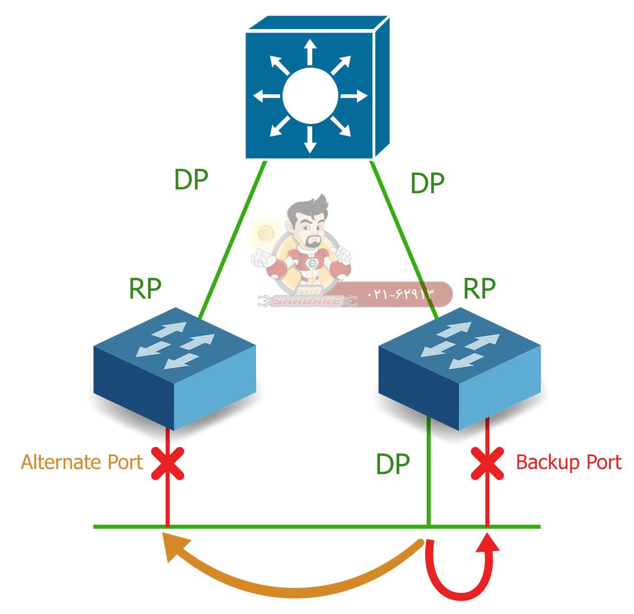 پروتکل RSTP