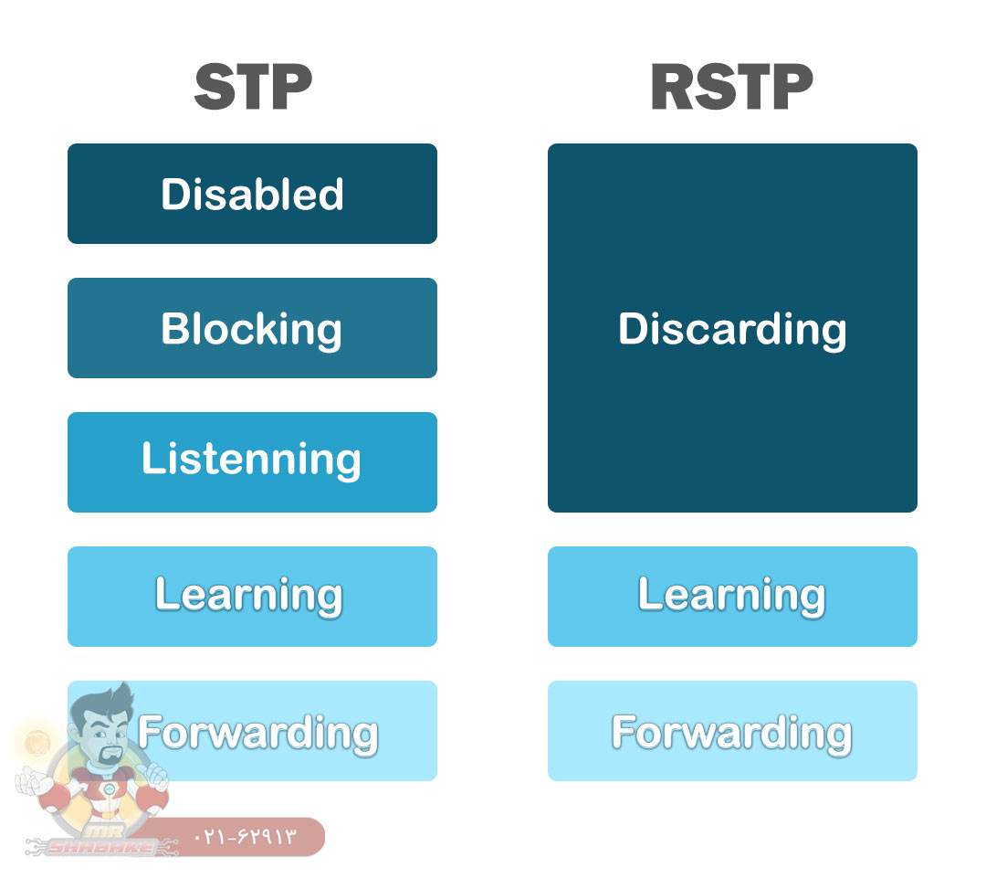 پروتکل RSTP