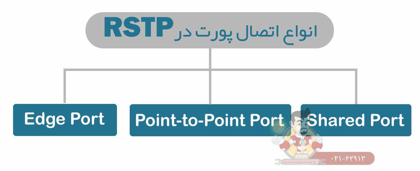 پروتکل RSTP