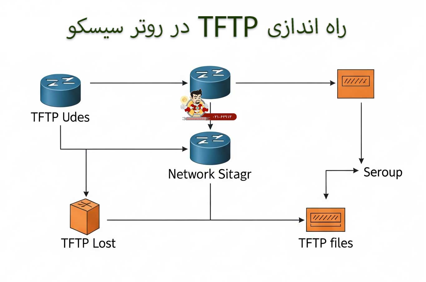 راه اندازی TFTP در روتر سیسکو