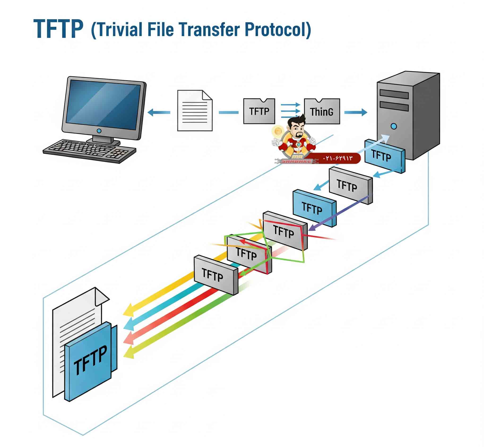 راه اندازی TFTP در روتر سیسکو