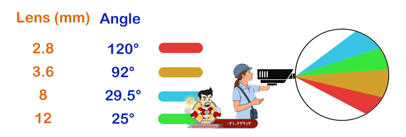 نحوه محاسبه زاویه دید دوربین مداربسته