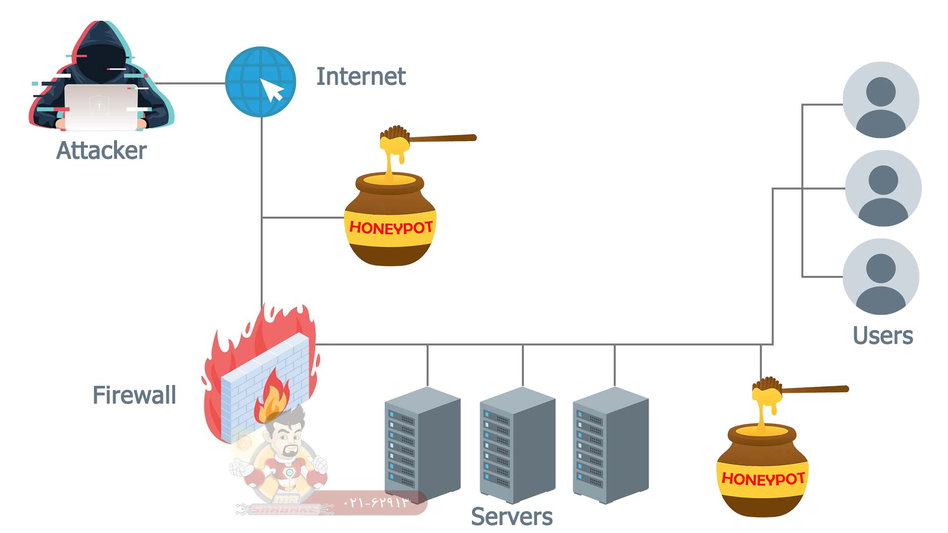 Honeypot چیست