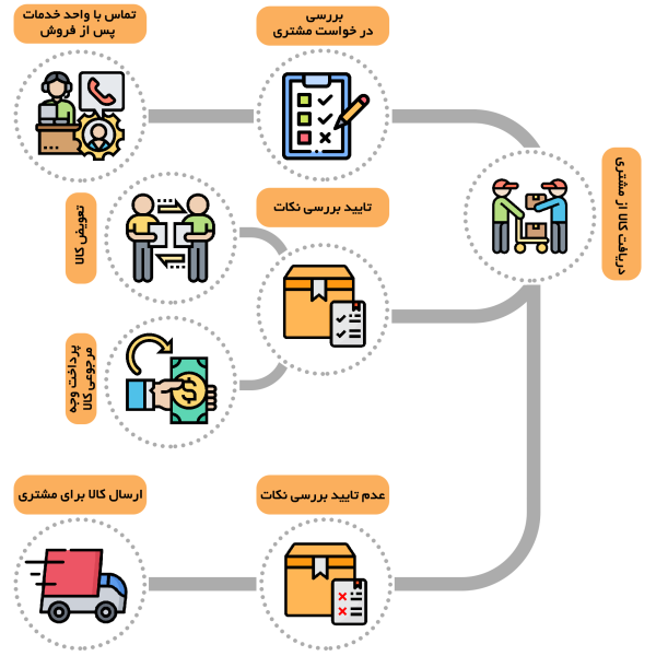 infogragh-return-goods فروشگاه اینترنتی مسترشبکه